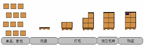 RFID供应链物流管理应用方案