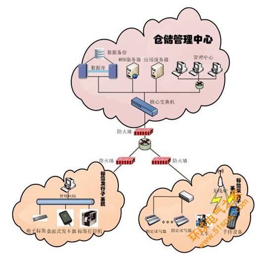 仓储与供应链管理信息系统