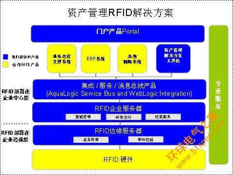 基于RFID技术的资产管理解决方案