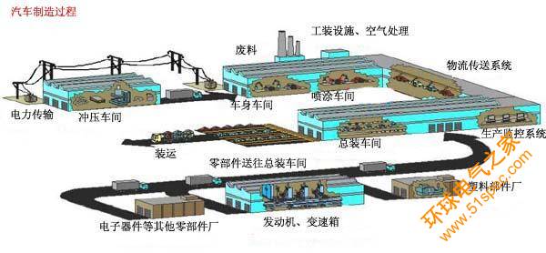 RFID汽车工业方案