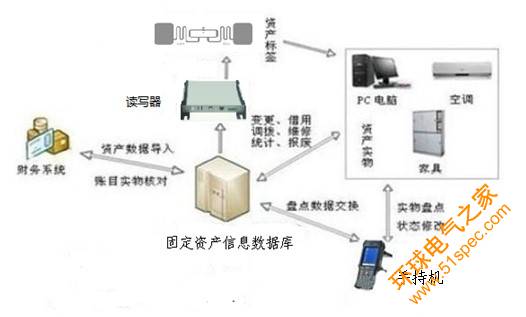 RFID智能管理系统之固定资产信息管理系统解决方案