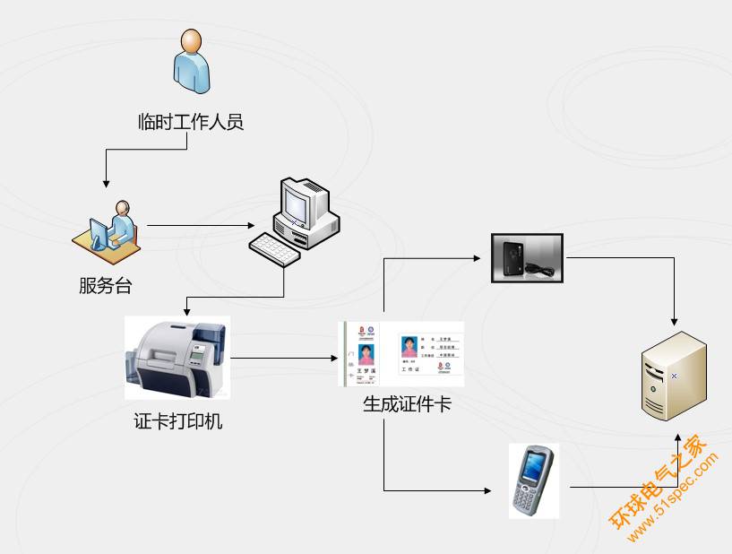 RFID临时人员管理解决方案