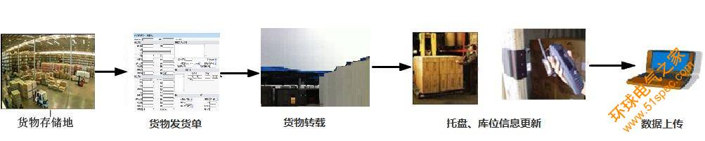 铁路货车物流RFID管理系统建设方案