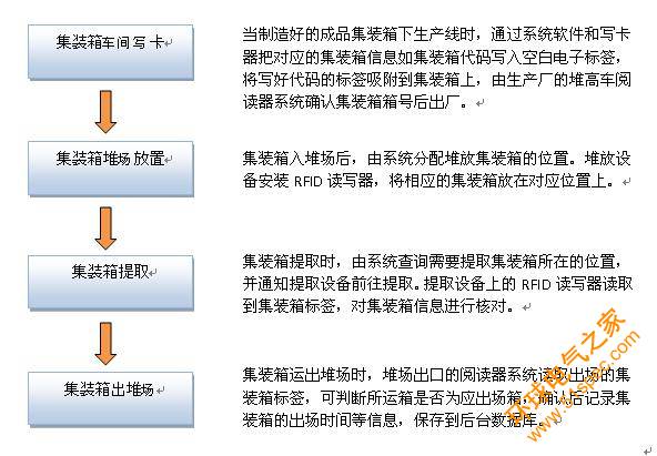 基于RFID技术的超高频RFID集装箱管理系统