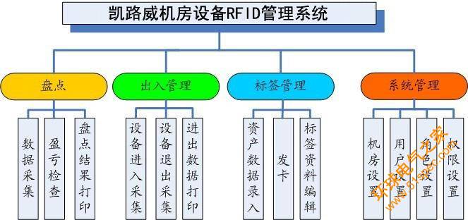 凯路威机房设备RFID管理系统