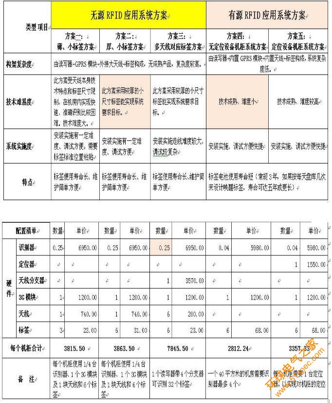 凯路威机房设备RFID管理系统