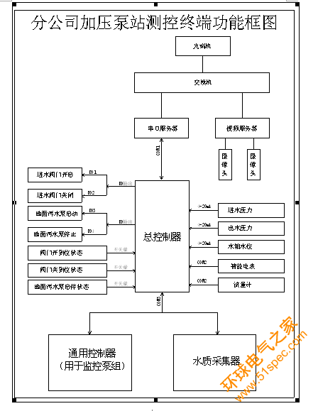 自来水加压泵站监控管理系统解决方案