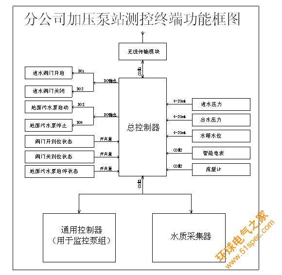 自来水加压泵站监控管理系统解决方案