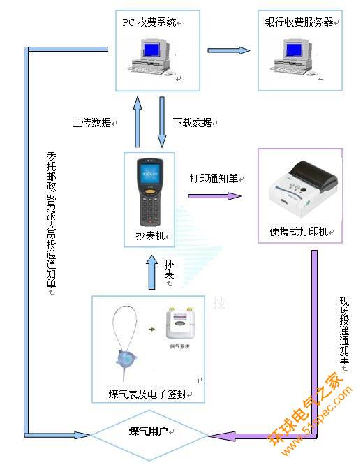 基于智能手机的燃气抄表管理系统设计方案