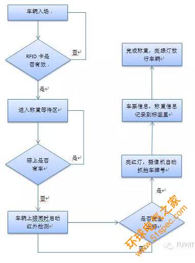 基于超高频RFID技术的智能称重系统方案