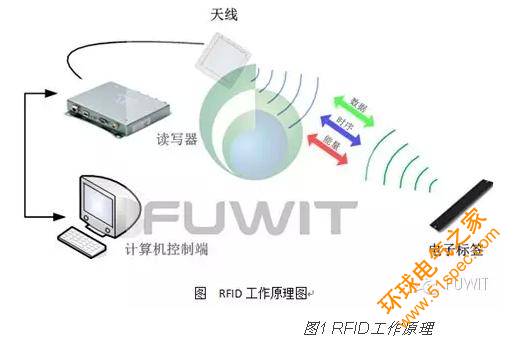 基于超高频RFID技术的智能称重系统方案