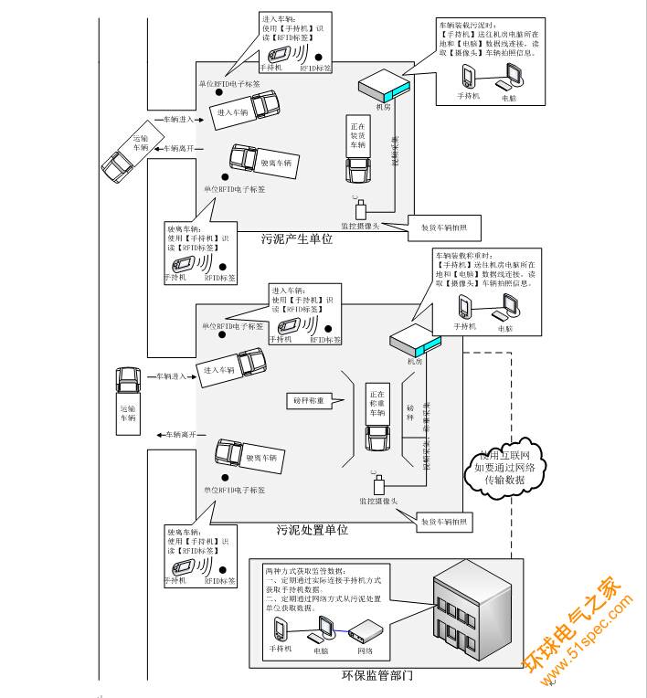 RFID废弃物运输处理监管系统解决方案