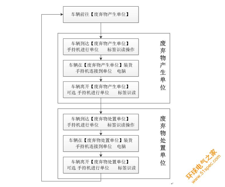 RFID废弃物运输处理监管系统解决方案