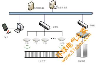 基于的RFID生产线管理系统