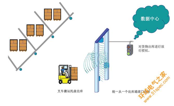 智能仓库管理的RFID方案