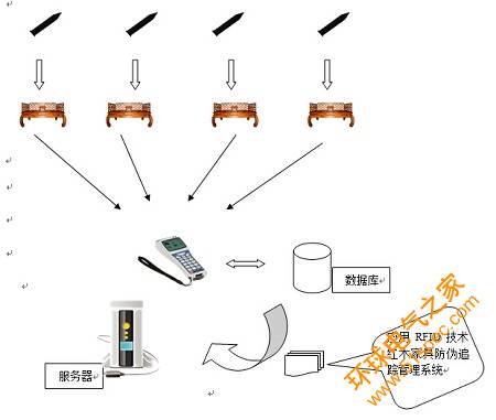 基于RFID技术的红木家具防伪追踪管理解决方案