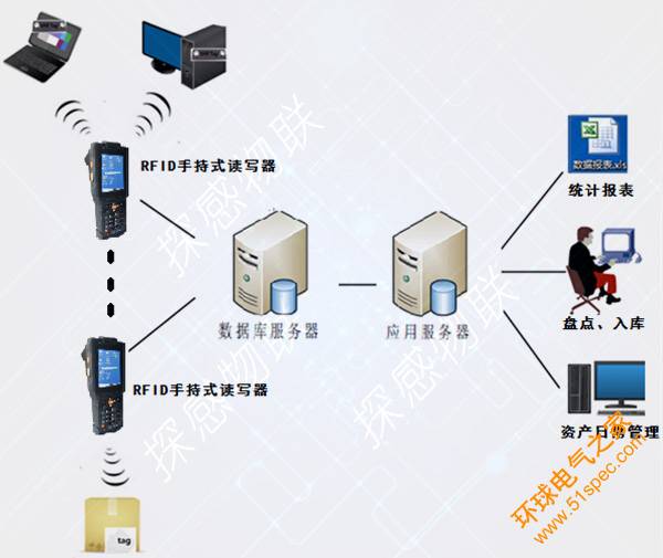 探感物联RFID固定资产盘点与追踪