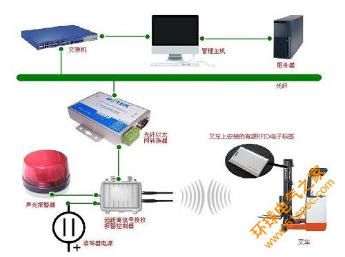 RFID仓库物资轨迹定位出门预警管理系统