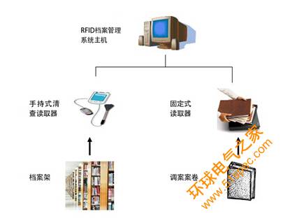 RFID電子檔案(卷案)信息化管理建設(shè)方案