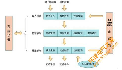 RFID電子檔案(卷案)信息化管理建設(shè)方案
