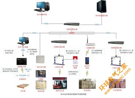 RFID技术的仓储管理系统解决方案