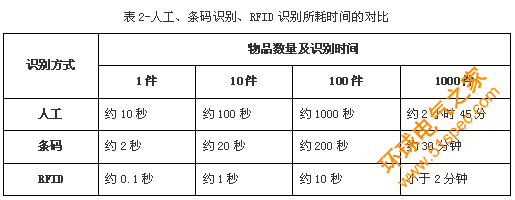 RFID技术的仓储管理系统解决方案