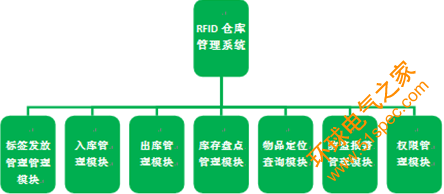 RFID技术的仓储管理系统解决方案