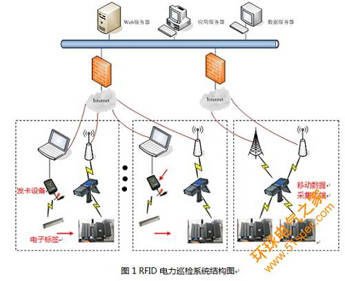 基于RFID技术的电力巡检系统