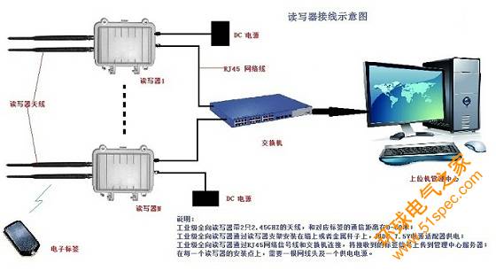 2.45G RFID会议出勤人员远距离自动化识别统计系统方案