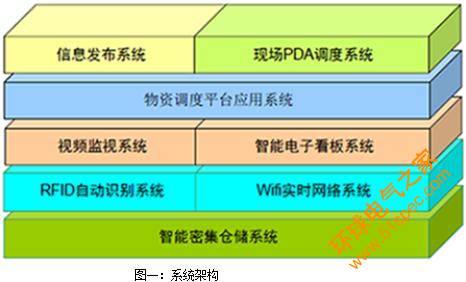 基于RFID的物流仓储全智能管理系统