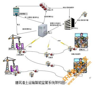 建筑渣土运输智能监管系统解决方案