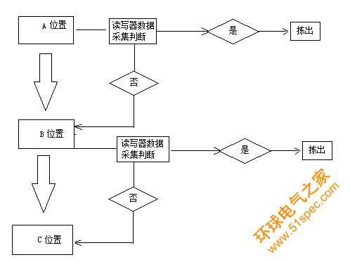 　　随着全球经济的迅猛发展，全世界范围内的贸易量不断加大，对整个的物流行业提出了更高的要求。货物自动分拣系统作为现代物流中的一个重要组成部分，同样面临着严峻的挑战。