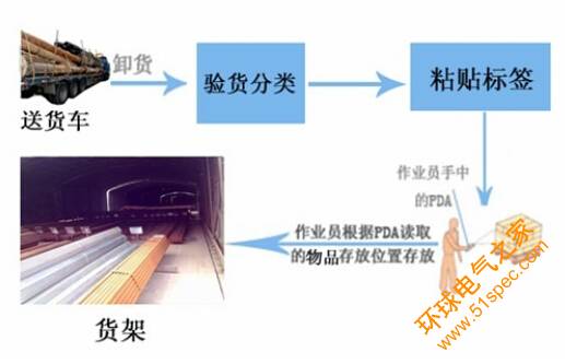 仓库管理应用解决方案