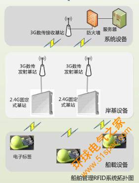 2.4GHz有源RFID技术的船舶管理应用解决方案