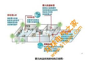 秀派科技婴儿防偷盗系统解决方案