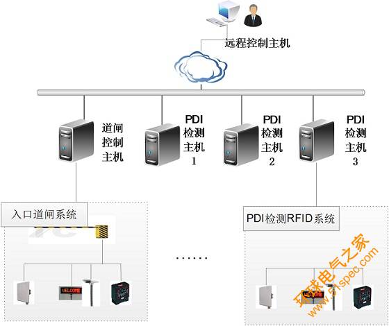 VDC倉儲RFID應用自動掃描項目