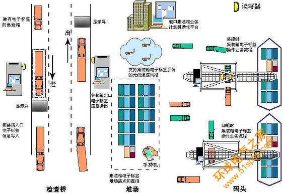 RFID集装箱物流管理系统