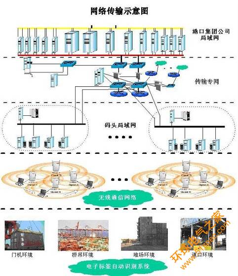 RFID集装箱物流管理系统