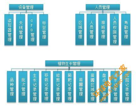 RFID农产品种植运输仓储批发一条龙解决方案