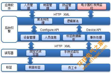 RFID农产品种植运输仓储批发一条龙解决方案