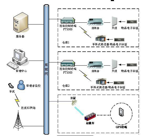 智慧物流，基于RFID的物流管理方案