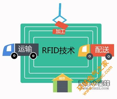 RFID供应链管理