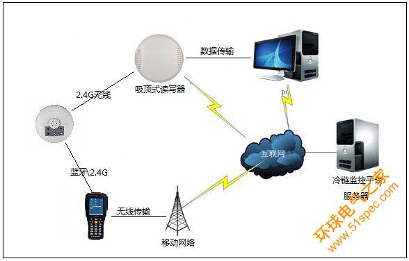 温湿度实时监管系统