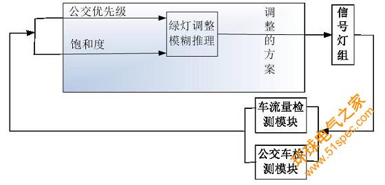 BRT交通信号优先控制方案