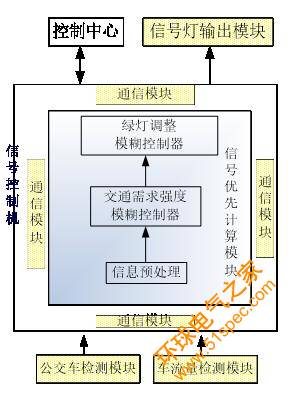 BRT交通信号优先控制方案