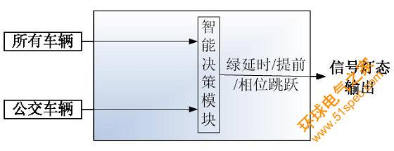 BRT交通信号优先控制方案