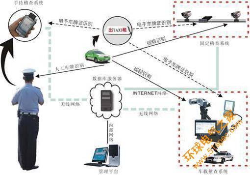 电子车牌证系统技术方案