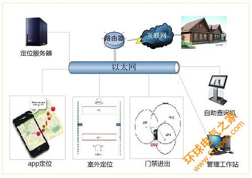 智能社区人员区域定位系统