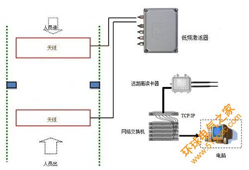 智能社区人员区域定位系统