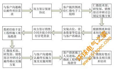 基于半有源RFID技术的仓库物品定位、查找系统